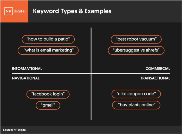 An infographic detailing the different types of search intent.