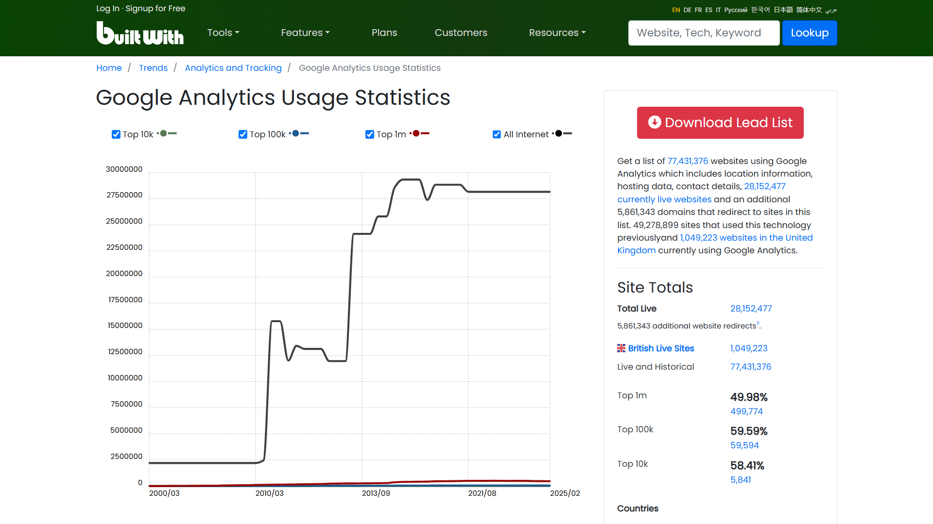 Google Analytics usage statistics graph. 