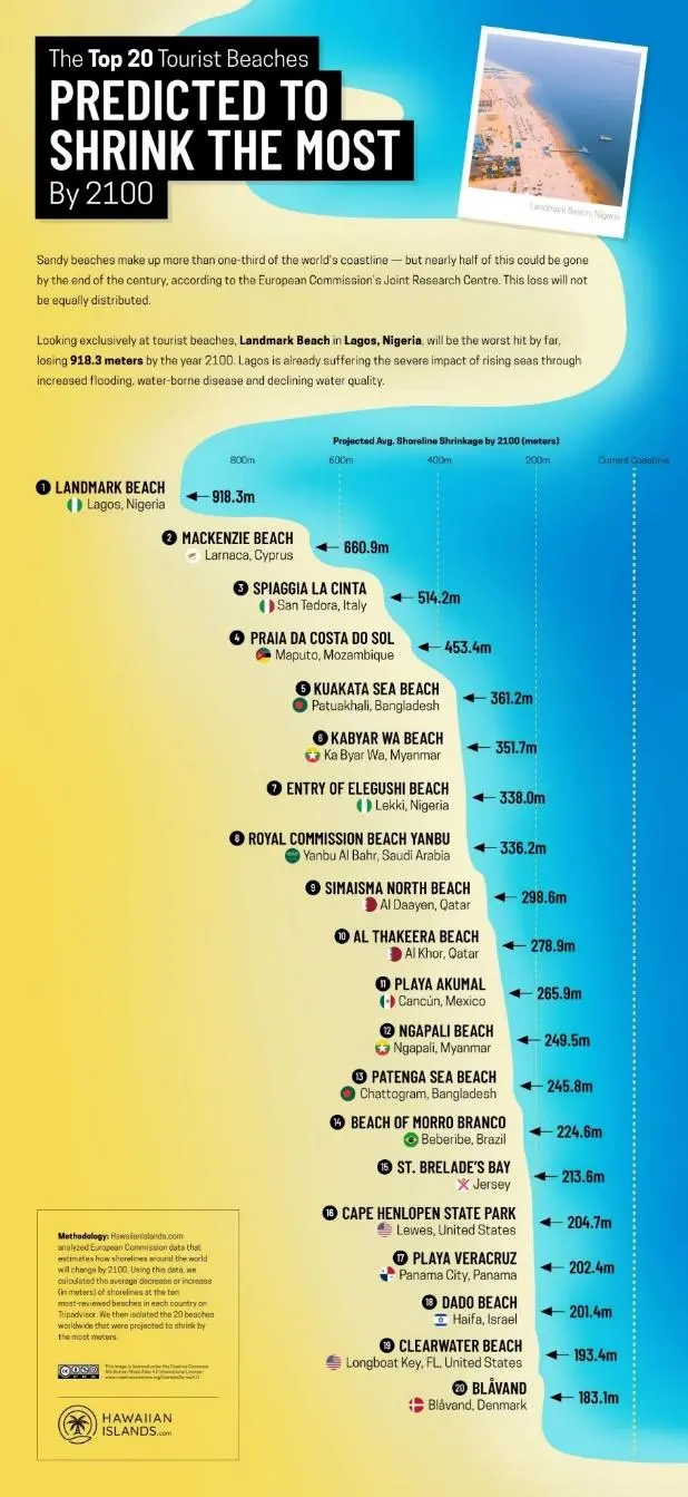 Infographic showing the tourist beaches predicted to shrink the most