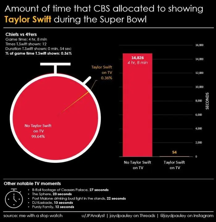 Infographic showing Taylor Swift's screen time during Super Bowl LVIII