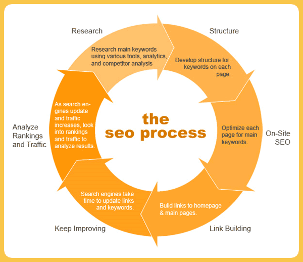 SEO proces - SEO copywriting