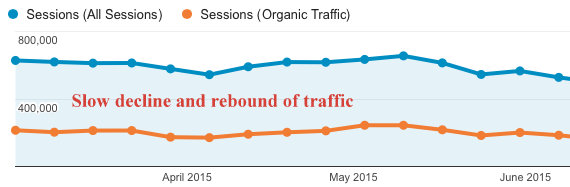 Slow-Traffic-Decline-and-Rebound-google-analytics
