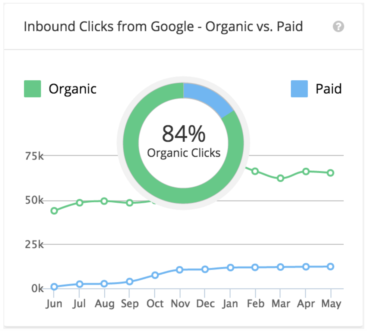 A Estratégia definitivo para direcionar o tráfego orgânico Sem classificação nos do Google Top 10