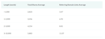 Image related to Why 3,000+ Word Blog Posts Get More Traffic (A Data-Driven Answer)