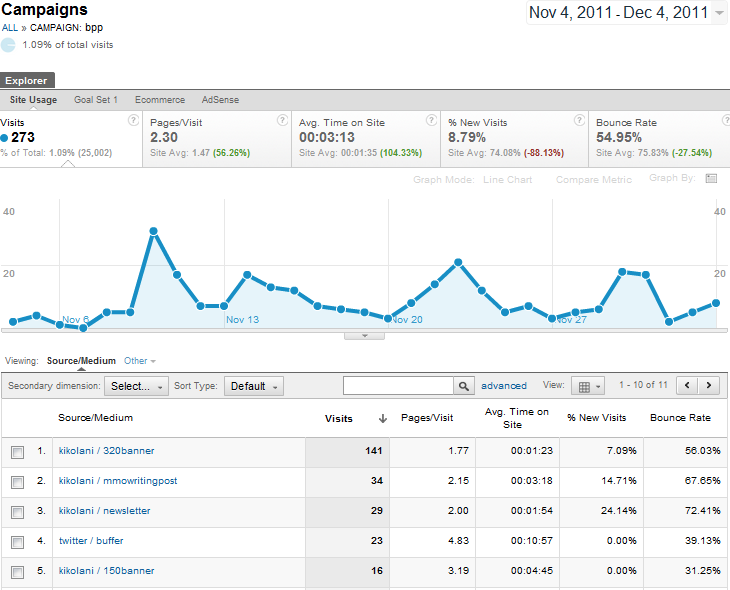 UTM parameters traffic insights