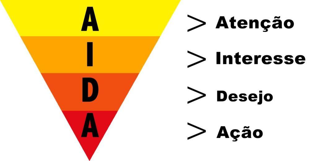 Modelo A.I.D.A. Aplicado ao funil de vendas