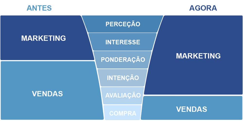 Old X New - Transformação do Funil de Vendas