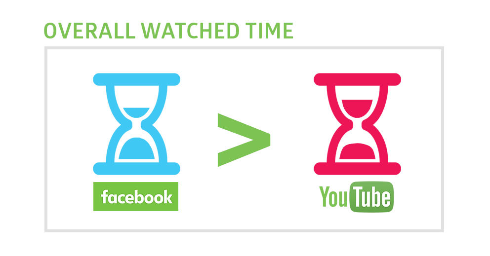 youtube SEO tips Facebook videos have higher watchtime 