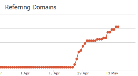 referring domains from backlinko blog post