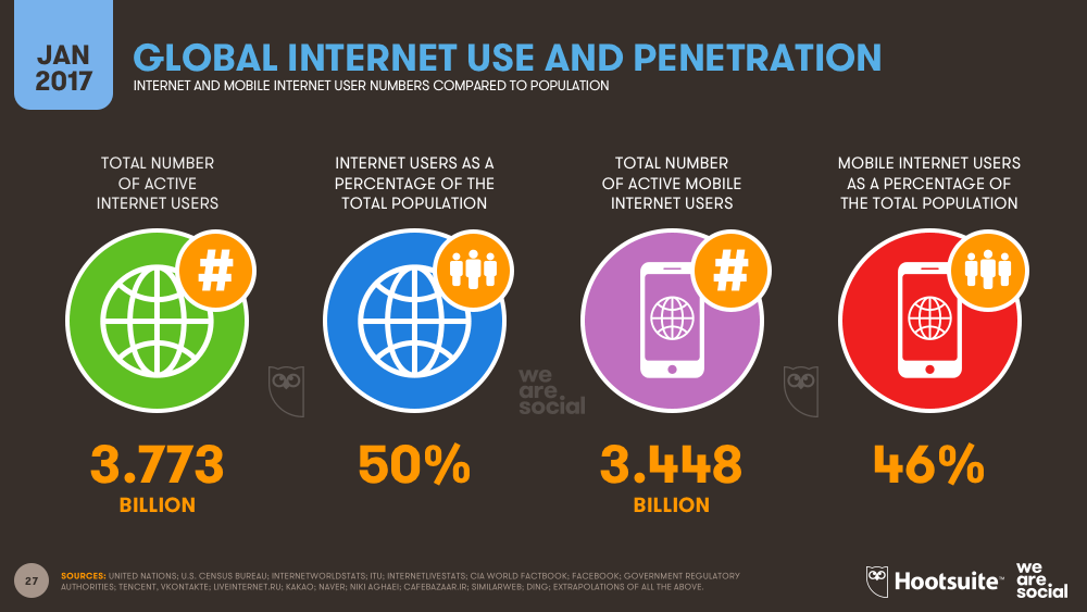 Hootsuite Internet Stats