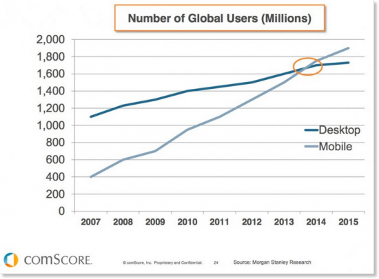Mobile stats vs desktop users global 550x405
