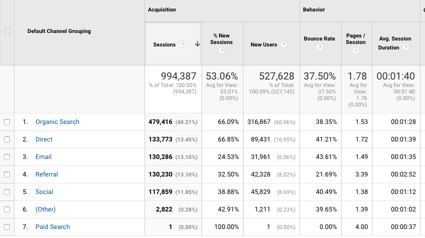 Image related to How to Grow Your First Website with No Money, No Brand, and No Connections