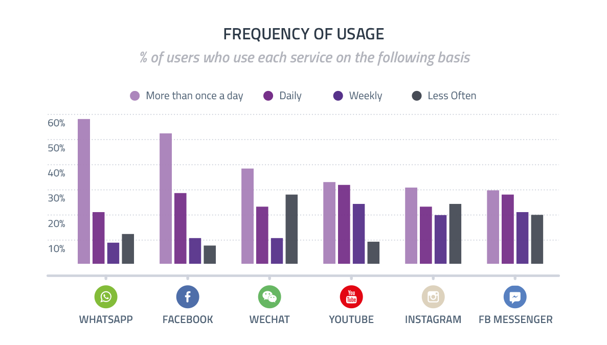 Social Media Statistics WhatsApp 1 2