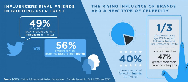 Twitter influencer marketing 1