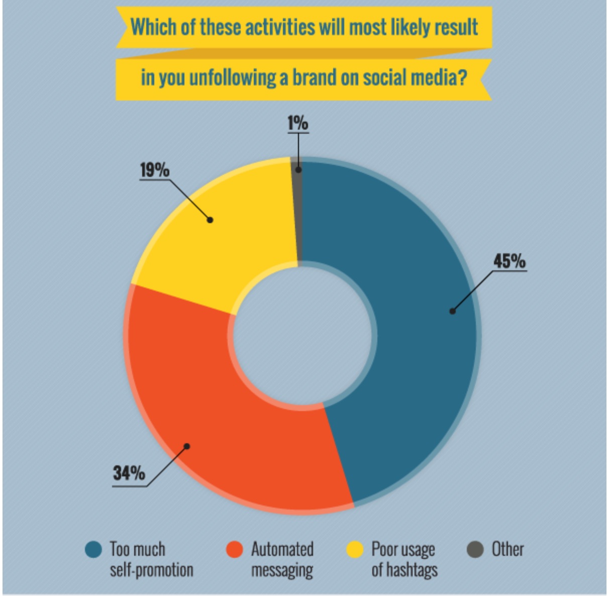 Why-Users-Unfollow-Brands-on-Social-Media_png_601×655_pixels