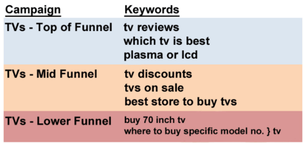 funnel keywords