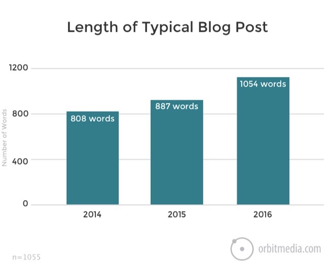 length of a blog post 1