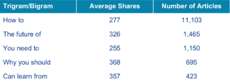 linkedin trigrams