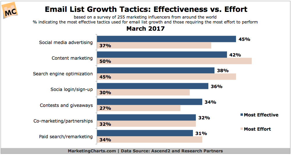 Ascend2 Email List Growth Tactics Mar2017