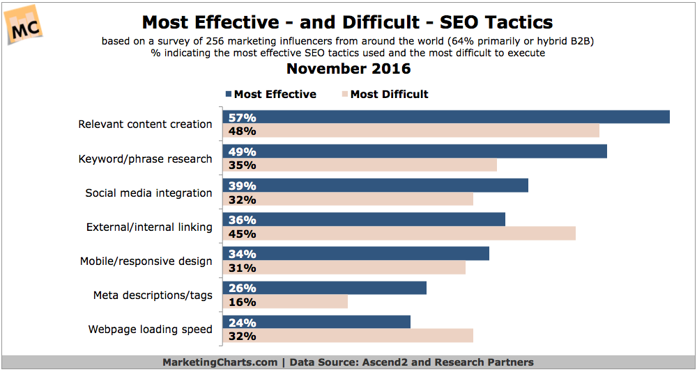 Ascend2 Most Effective Difficult SEO Tactics Nov2016 1