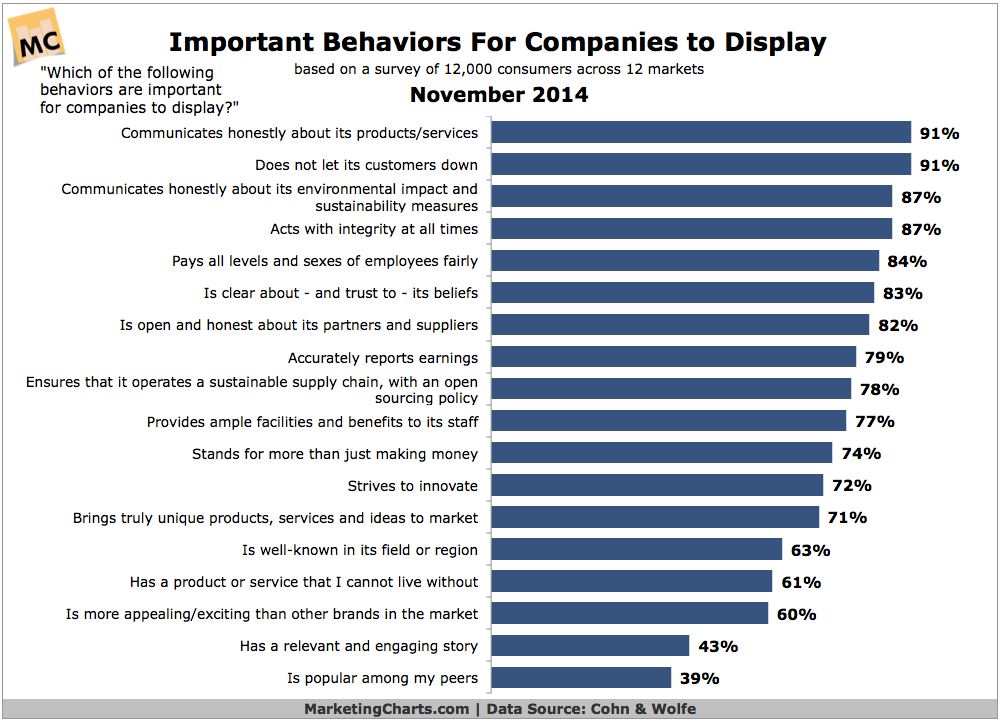 CohnWolfe Important Behaviors Company to Display Nov2014