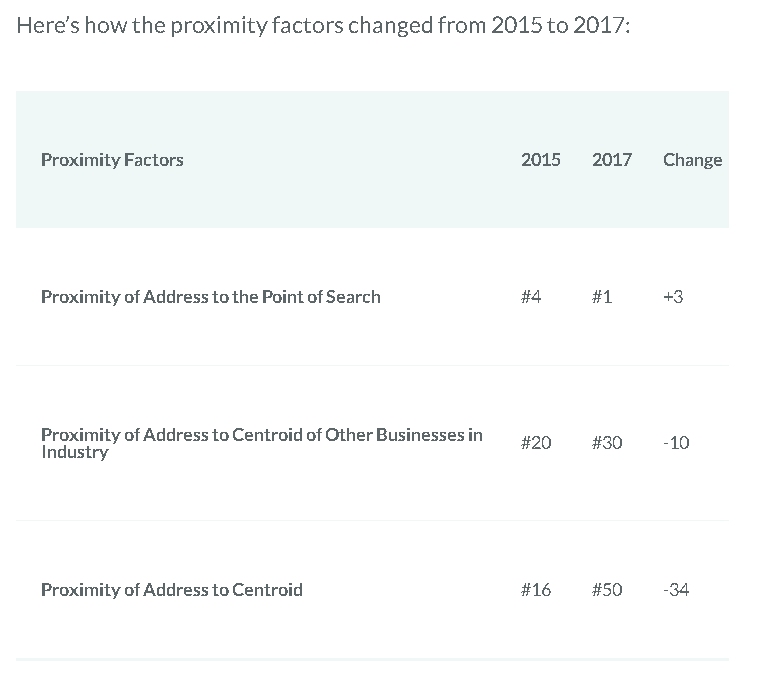 Proximity Local Search