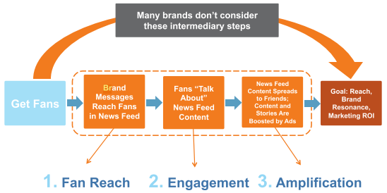 Reach engagement amplification
