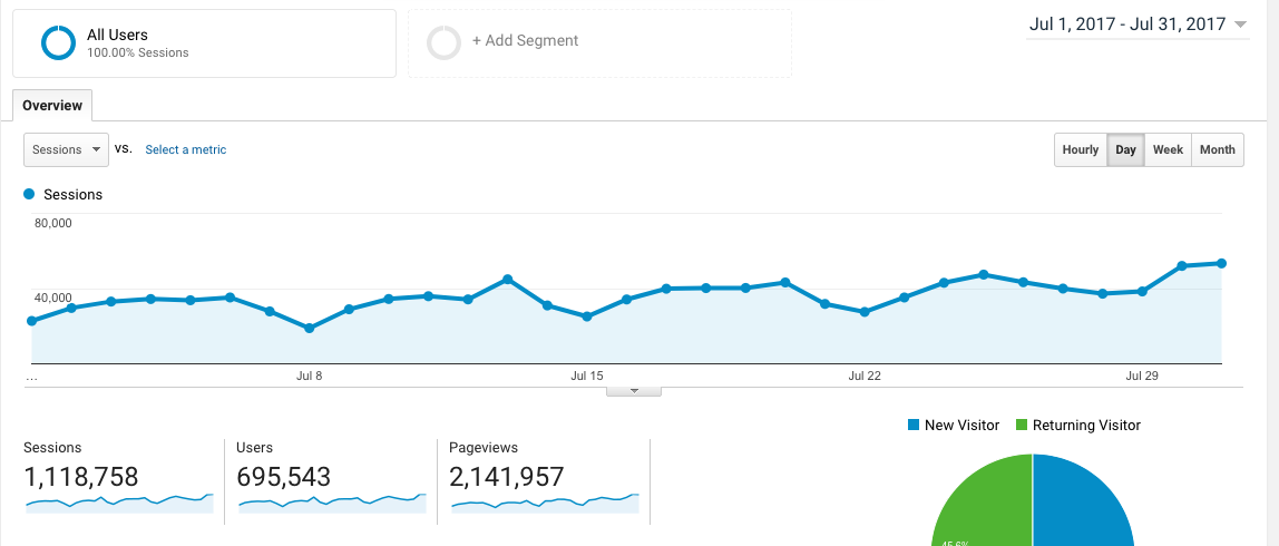Image related to 6 Pointless Marketing Metrics to Avoid at All Costs