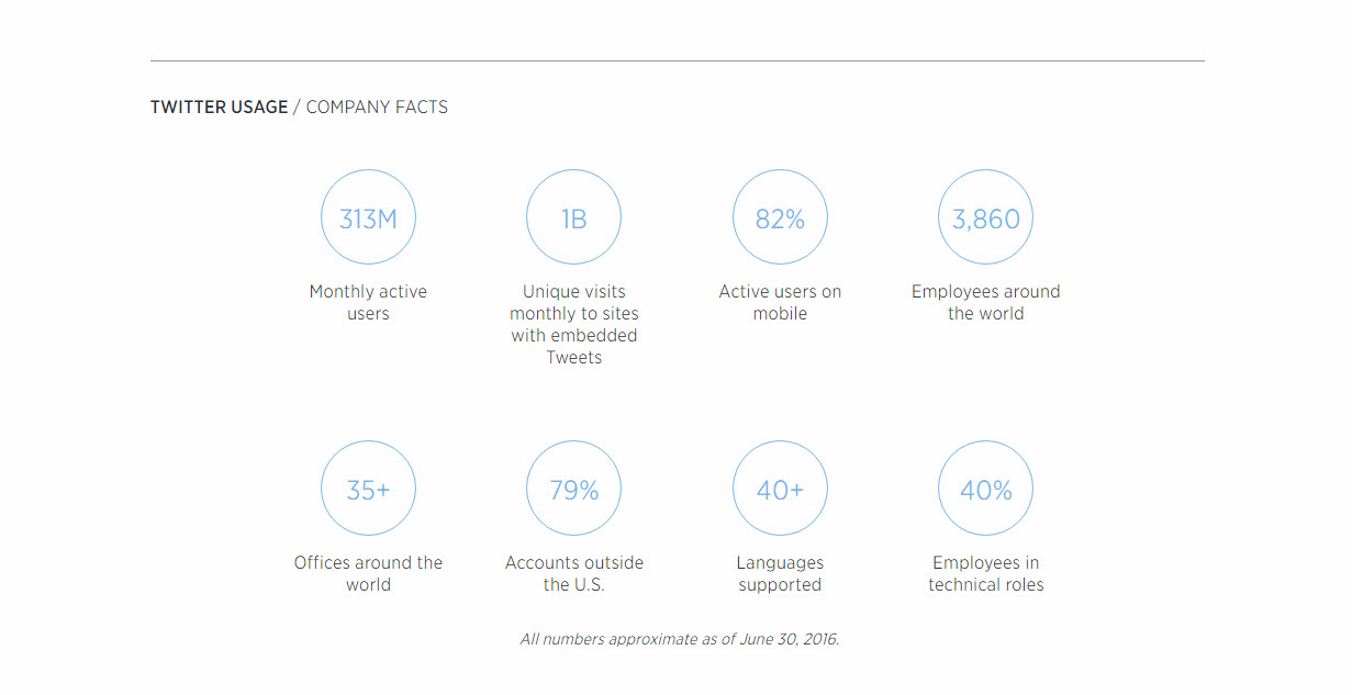Twitter Statistics For 2017