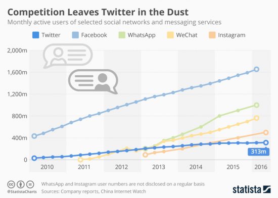User growth
