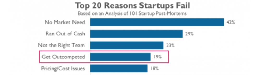 A concorrência está em quarto lugar na lista das 20 principais razões que explicam o fracasso de startups