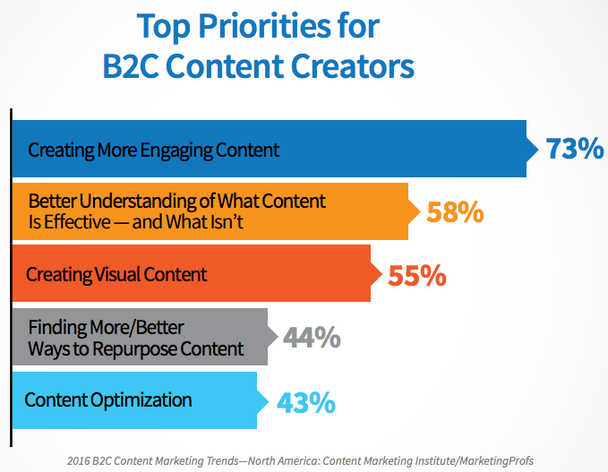 b2c content priorities
