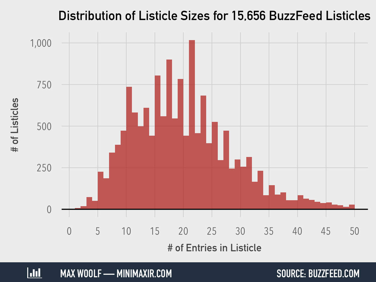 buzzfeed listicle histogram
