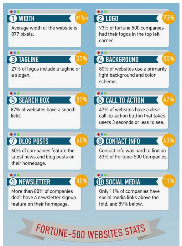 fortune 500 design stats how to increase credibility chart 