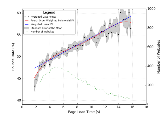 page load time