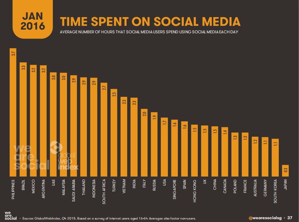 wearesocial timespentonsocial 160126234330 0