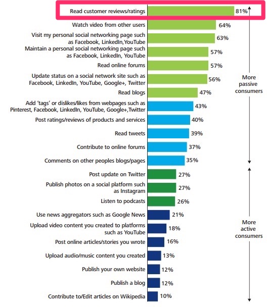 local seo the power of reviews chart