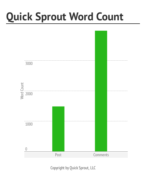 Quick Sprout Word Count 1