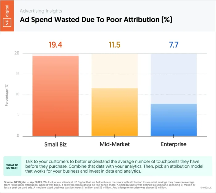 A graphic showing ad spend wasted due to poor attribution.