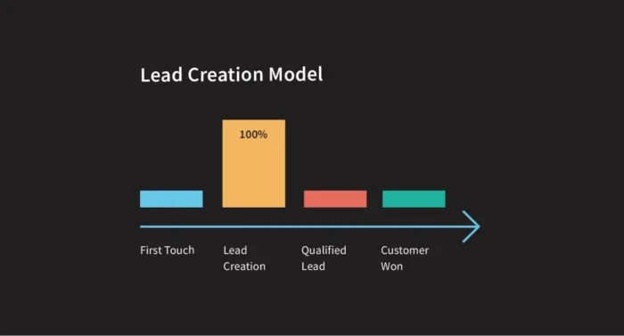 A graphic that shows how the lead-conversion touch attribution model works.