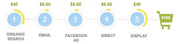 A graphic that show show U-shaped attribution works.