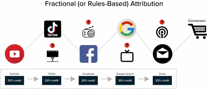 A graphic showing how fractional attribution works.