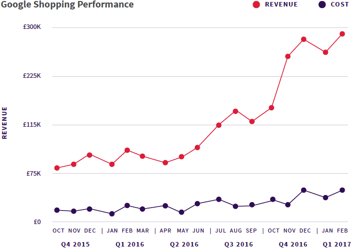 google shopping performance