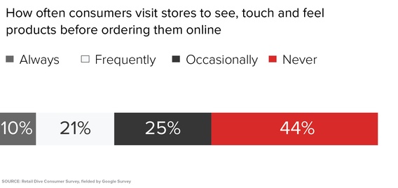 visit stores and products before buying online