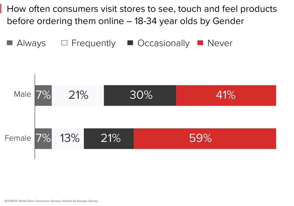 visit stores before buying