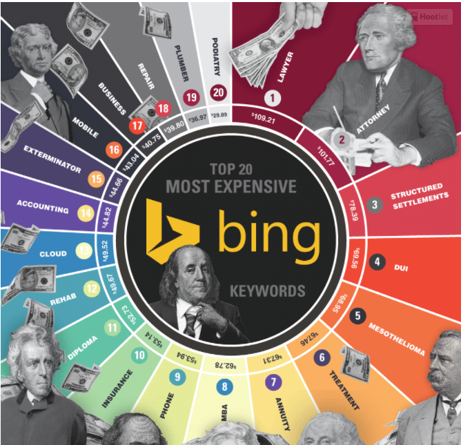 bing cost