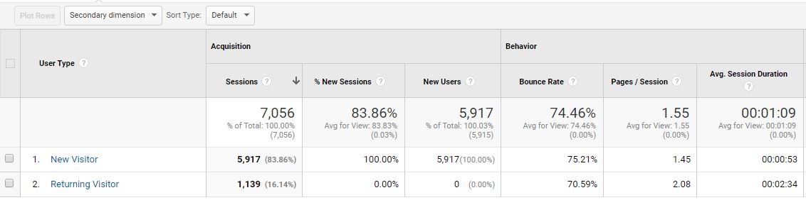 google analytics new vs returning user