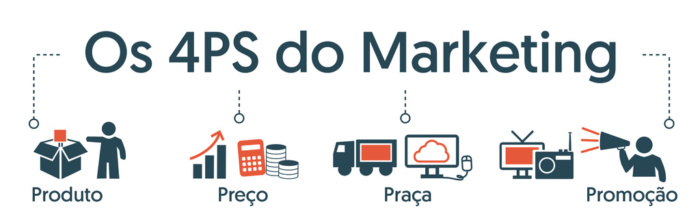 gráfico ilustrando os 4 ps do marketing com legenda e exemplos