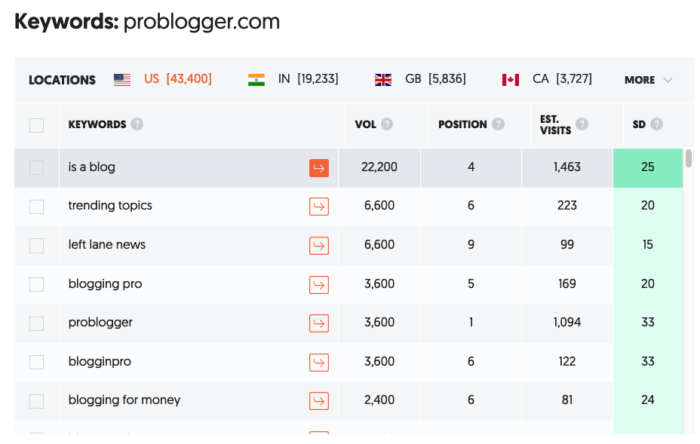 Image related to 7 Google Analytics Reports That Show How Your Blog is Really Performing