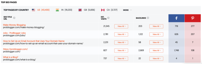 Image related to 7 Google Analytics Reports That Show How Your Blog is Really Performing
